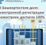 В Башкортостане доля электронной регистрации новостроек достигла 100% - Давлекановский район